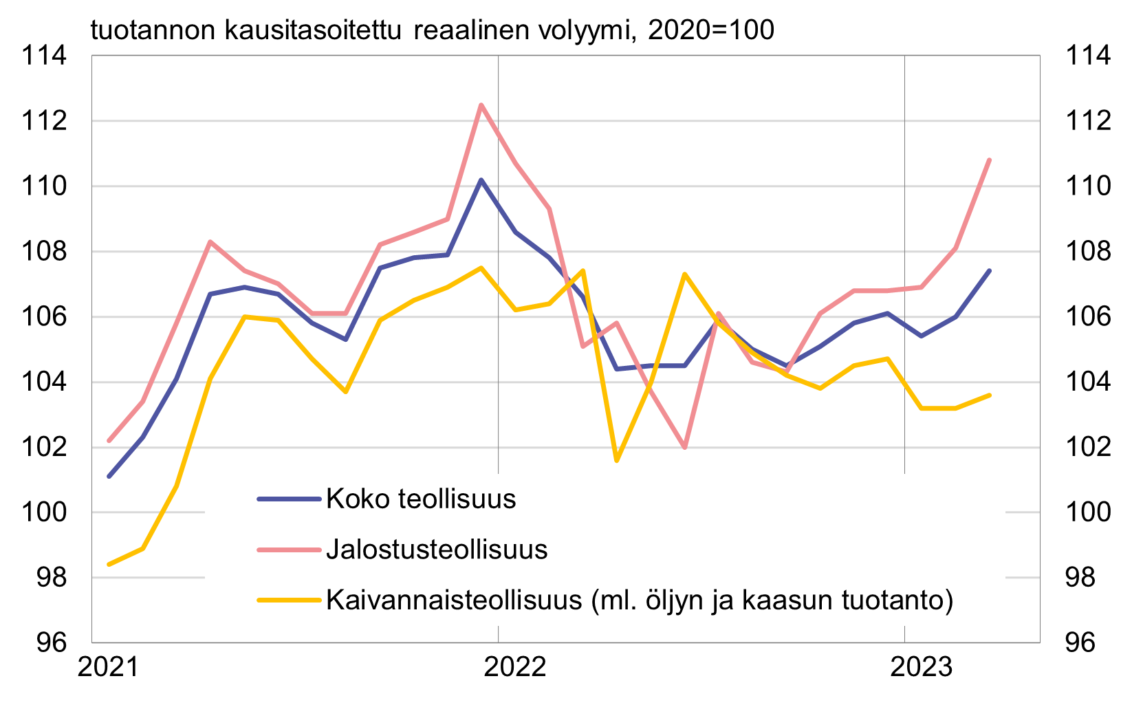 Ven j n Teollisuustuotanto Kasvoi Maaliskuussa Viime Vuoden BKT n 