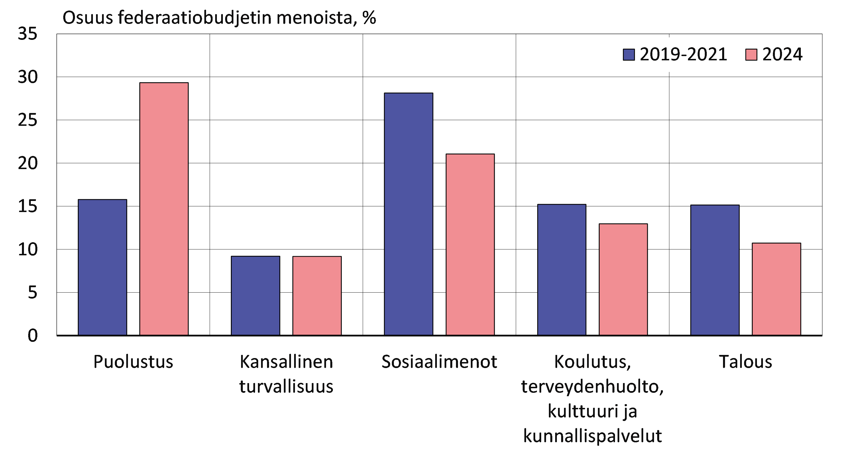 Valtion Menoja Aiotaan Ven j ll Lis t Reippaasti Rahapolitiikkaa 