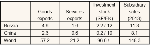 Table of the indicators of Finnish international businesses in Russia, China and the World in 2014
