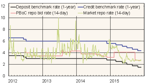 Deposit benchmark rate, PBoC repo bid rate, credit benchmark rate and market repo rate in 2012-2015