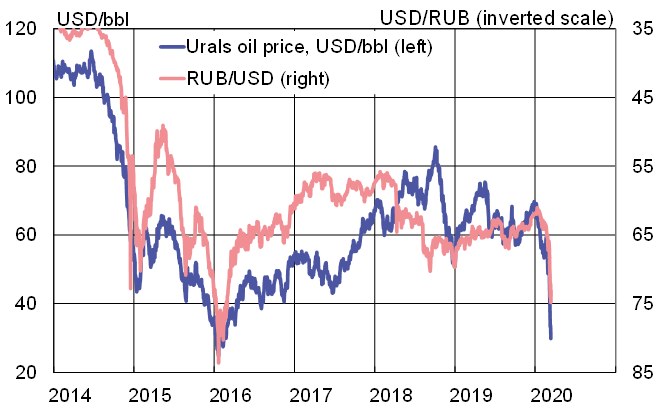 Oil Price Collapse Drives Down Ruble And Russian Stock Markets