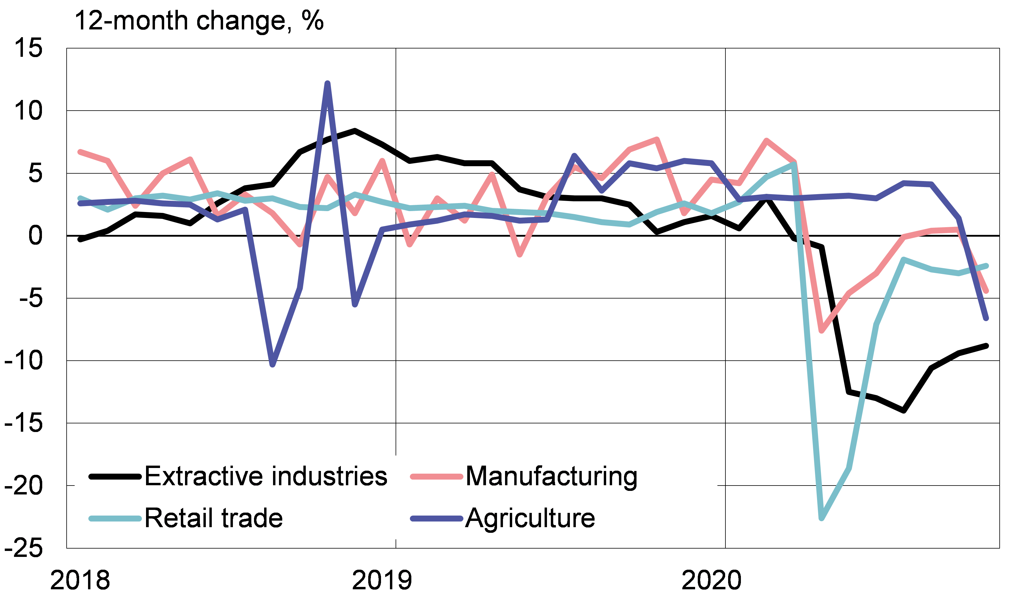 Manufacturing and agriculture dragged down Russia’s economic recovery in October